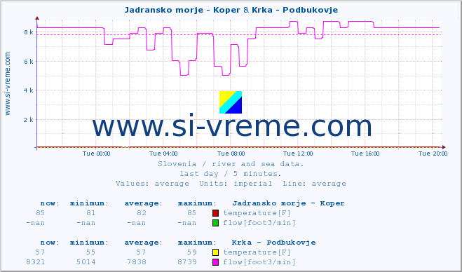  :: Jadransko morje - Koper & Krka - Podbukovje :: temperature | flow | height :: last day / 5 minutes.