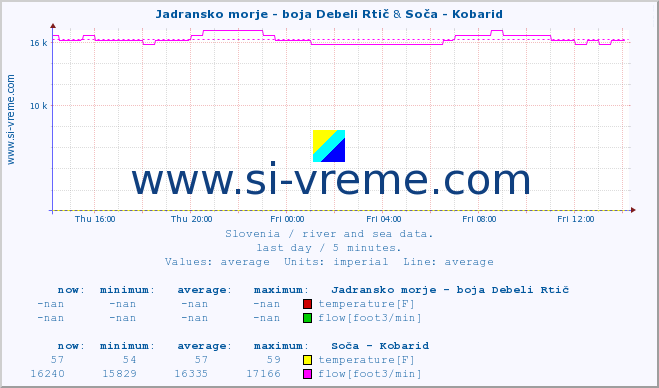  :: Jadransko morje - boja Debeli Rtič & Soča - Kobarid :: temperature | flow | height :: last day / 5 minutes.