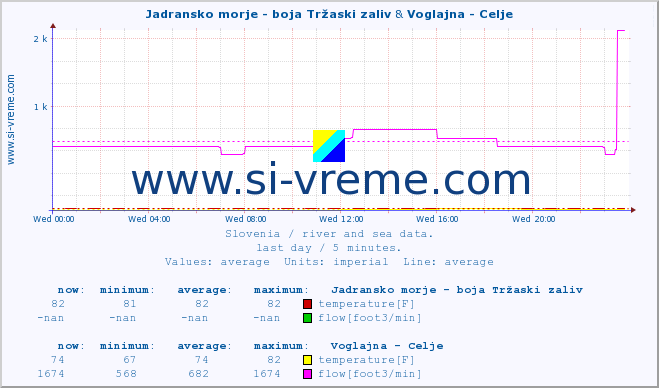  :: Jadransko morje - boja Tržaski zaliv & Voglajna - Celje :: temperature | flow | height :: last day / 5 minutes.