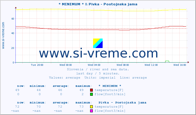  :: * MINIMUM* & Pivka - Postojnska jama :: temperature | flow | height :: last day / 5 minutes.