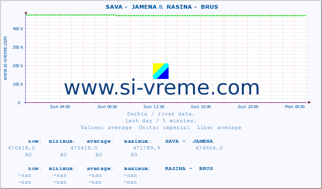  ::  SAVA -  JAMENA &  RASINA -  BRUS :: height |  |  :: last day / 5 minutes.