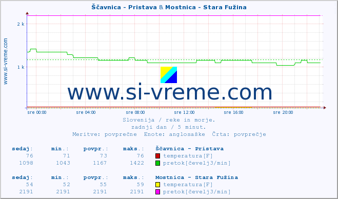 POVPREČJE :: Ščavnica - Pristava & Mostnica - Stara Fužina :: temperatura | pretok | višina :: zadnji dan / 5 minut.