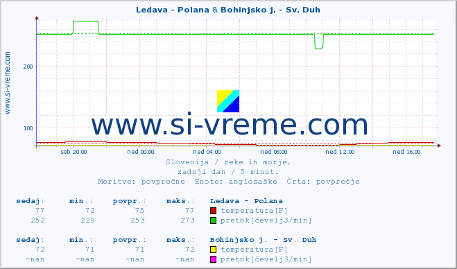 POVPREČJE :: Ledava - Polana & Bohinjsko j. - Sv. Duh :: temperatura | pretok | višina :: zadnji dan / 5 minut.