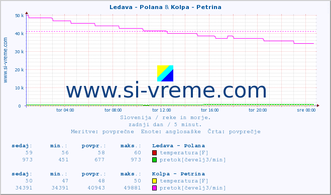 POVPREČJE :: Ledava - Polana & Kolpa - Petrina :: temperatura | pretok | višina :: zadnji dan / 5 minut.