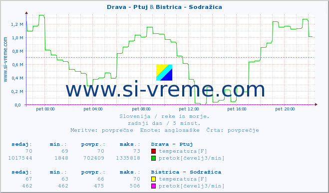 POVPREČJE :: Drava - Ptuj & Bistrica - Sodražica :: temperatura | pretok | višina :: zadnji dan / 5 minut.