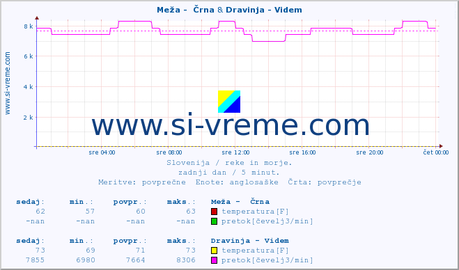 POVPREČJE :: Meža -  Črna & Dravinja - Videm :: temperatura | pretok | višina :: zadnji dan / 5 minut.