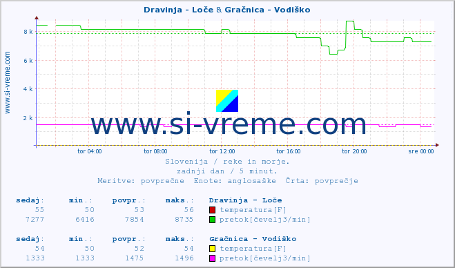 POVPREČJE :: Dravinja - Loče & Gračnica - Vodiško :: temperatura | pretok | višina :: zadnji dan / 5 minut.