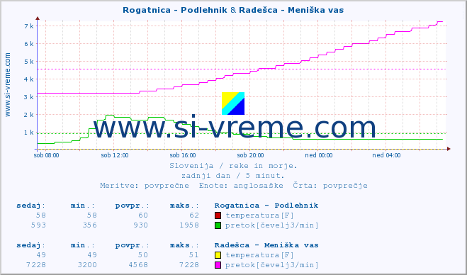 POVPREČJE :: Rogatnica - Podlehnik & Radešca - Meniška vas :: temperatura | pretok | višina :: zadnji dan / 5 minut.