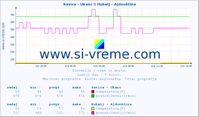 POVPREČJE :: Savica - Ukanc & Hubelj - Ajdovščina :: temperatura | pretok | višina :: zadnji dan / 5 minut.