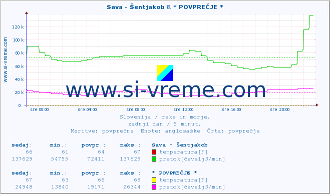 POVPREČJE :: Sava - Šentjakob & * POVPREČJE * :: temperatura | pretok | višina :: zadnji dan / 5 minut.