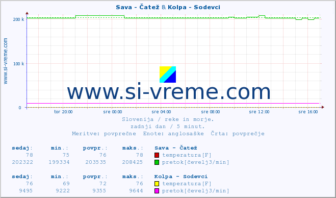 POVPREČJE :: Sava - Čatež & Kolpa - Sodevci :: temperatura | pretok | višina :: zadnji dan / 5 minut.