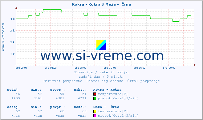 POVPREČJE :: Kokra - Kokra & Meža -  Črna :: temperatura | pretok | višina :: zadnji dan / 5 minut.