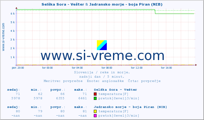 POVPREČJE :: Selška Sora - Vešter & Jadransko morje - boja Piran (NIB) :: temperatura | pretok | višina :: zadnji dan / 5 minut.