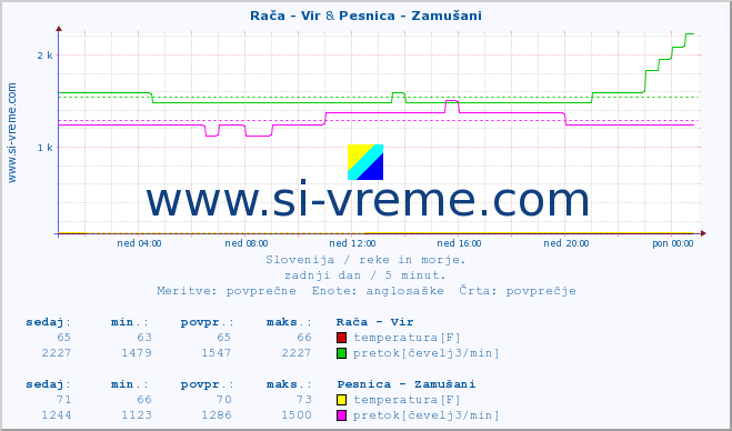 POVPREČJE :: Rača - Vir & Pesnica - Zamušani :: temperatura | pretok | višina :: zadnji dan / 5 minut.