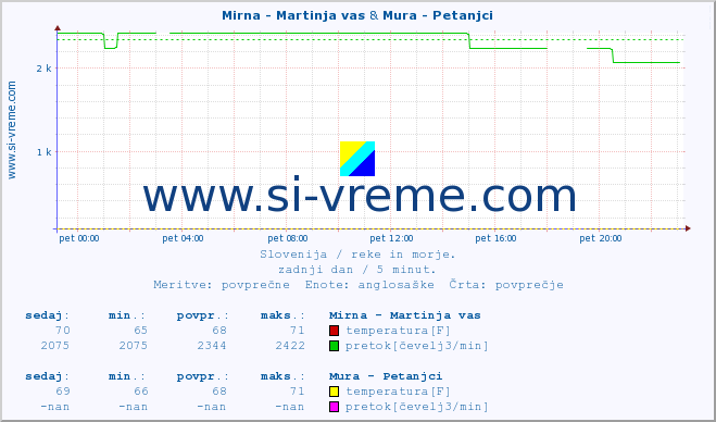 POVPREČJE :: Mirna - Martinja vas & Mura - Petanjci :: temperatura | pretok | višina :: zadnji dan / 5 minut.