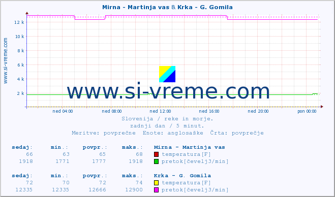 POVPREČJE :: Mirna - Martinja vas & Krka - G. Gomila :: temperatura | pretok | višina :: zadnji dan / 5 minut.