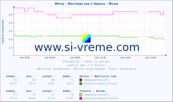 POVPREČJE :: Mirna - Martinja vas & Vipava - Miren :: temperatura | pretok | višina :: zadnji dan / 5 minut.