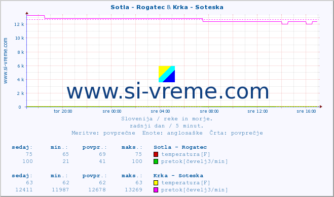 POVPREČJE :: Sotla - Rogatec & Krka - Soteska :: temperatura | pretok | višina :: zadnji dan / 5 minut.