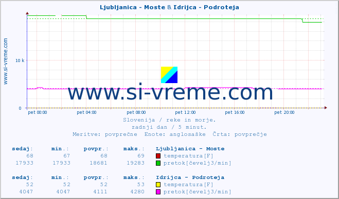 POVPREČJE :: Ljubljanica - Moste & Idrijca - Podroteja :: temperatura | pretok | višina :: zadnji dan / 5 minut.