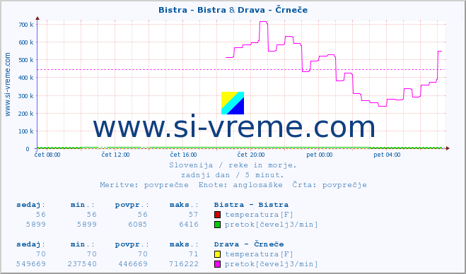 POVPREČJE :: Bistra - Bistra & Drava - Črneče :: temperatura | pretok | višina :: zadnji dan / 5 minut.