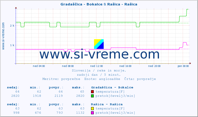 POVPREČJE :: Gradaščica - Bokalce & Rašica - Rašica :: temperatura | pretok | višina :: zadnji dan / 5 minut.