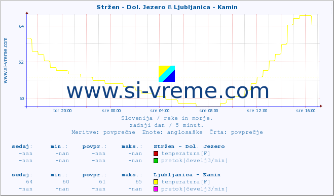 POVPREČJE :: Stržen - Dol. Jezero & Ljubljanica - Kamin :: temperatura | pretok | višina :: zadnji dan / 5 minut.