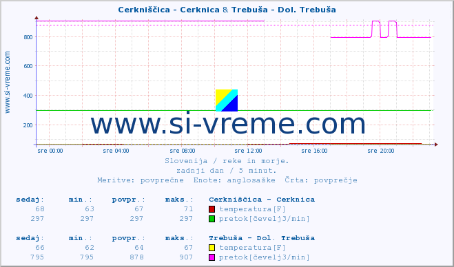 POVPREČJE :: Cerkniščica - Cerknica & Trebuša - Dol. Trebuša :: temperatura | pretok | višina :: zadnji dan / 5 minut.