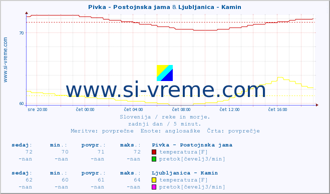 POVPREČJE :: Pivka - Postojnska jama & Ljubljanica - Kamin :: temperatura | pretok | višina :: zadnji dan / 5 minut.