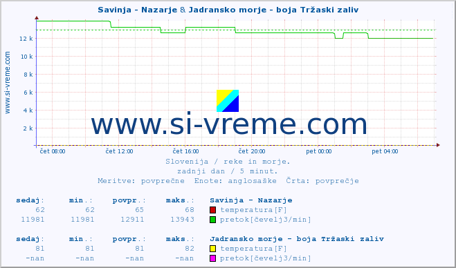 POVPREČJE :: Savinja - Nazarje & Jadransko morje - boja Tržaski zaliv :: temperatura | pretok | višina :: zadnji dan / 5 minut.