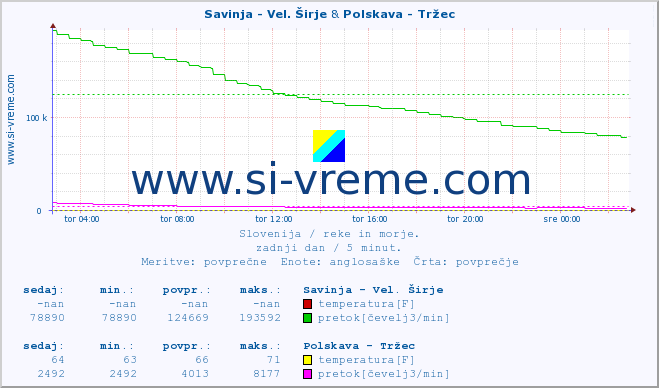 POVPREČJE :: Savinja - Vel. Širje & Polskava - Tržec :: temperatura | pretok | višina :: zadnji dan / 5 minut.