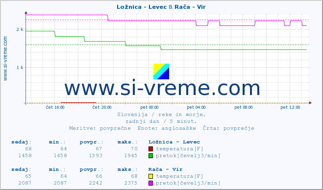 POVPREČJE :: Ložnica - Levec & Rača - Vir :: temperatura | pretok | višina :: zadnji dan / 5 minut.