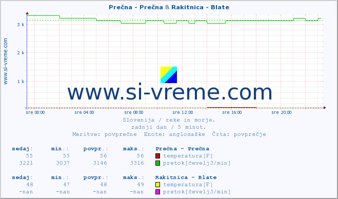 POVPREČJE :: Prečna - Prečna & Rakitnica - Blate :: temperatura | pretok | višina :: zadnji dan / 5 minut.