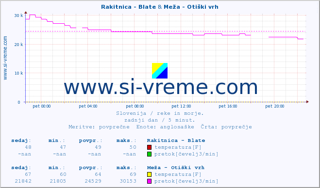 POVPREČJE :: Rakitnica - Blate & Meža - Otiški vrh :: temperatura | pretok | višina :: zadnji dan / 5 minut.