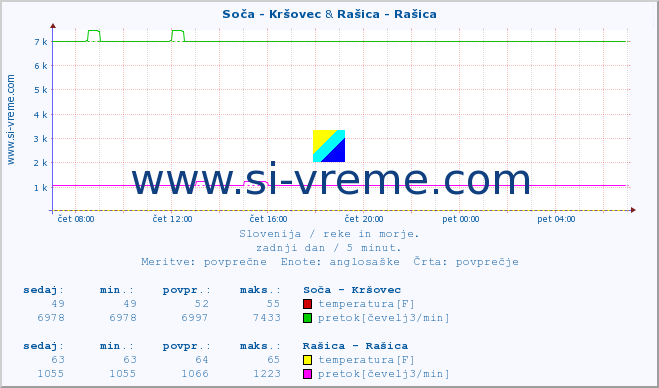 POVPREČJE :: Soča - Kršovec & Rašica - Rašica :: temperatura | pretok | višina :: zadnji dan / 5 minut.