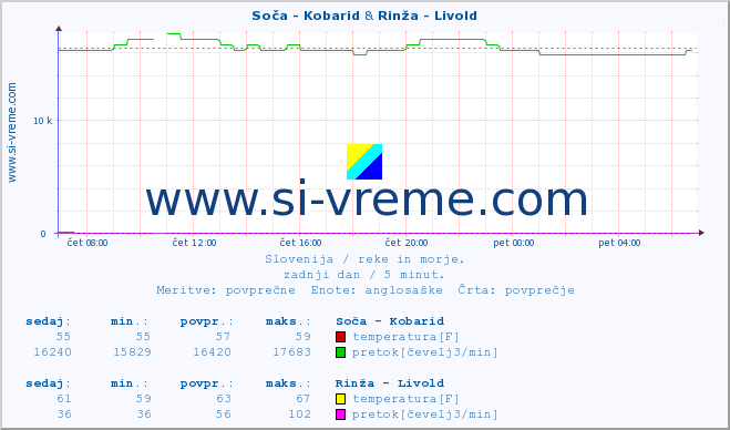 POVPREČJE :: Soča - Kobarid & Rinža - Livold :: temperatura | pretok | višina :: zadnji dan / 5 minut.