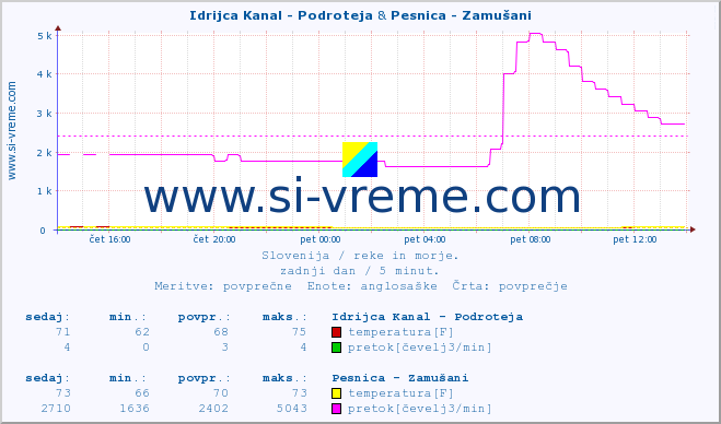 POVPREČJE :: Idrijca Kanal - Podroteja & Pesnica - Zamušani :: temperatura | pretok | višina :: zadnji dan / 5 minut.