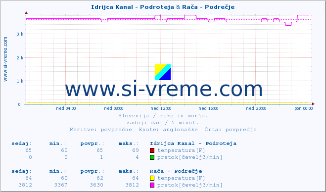 POVPREČJE :: Idrijca Kanal - Podroteja & Stržen - Dol. Jezero :: temperatura | pretok | višina :: zadnji dan / 5 minut.