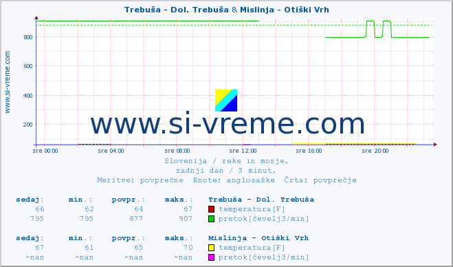 POVPREČJE :: Trebuša - Dol. Trebuša & Mislinja - Otiški Vrh :: temperatura | pretok | višina :: zadnji dan / 5 minut.