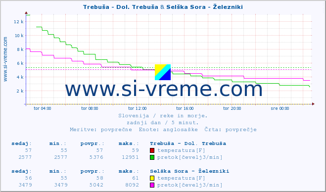 POVPREČJE :: Trebuša - Dol. Trebuša & Selška Sora - Železniki :: temperatura | pretok | višina :: zadnji dan / 5 minut.