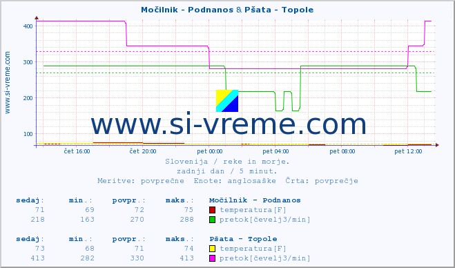 POVPREČJE :: Močilnik - Podnanos & Pšata - Topole :: temperatura | pretok | višina :: zadnji dan / 5 minut.