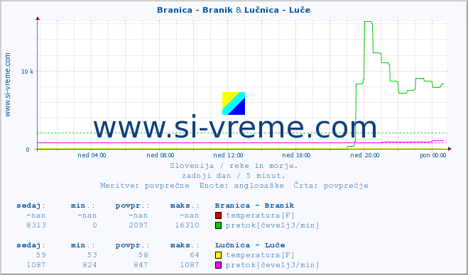 POVPREČJE :: Branica - Branik & Lučnica - Luče :: temperatura | pretok | višina :: zadnji dan / 5 minut.