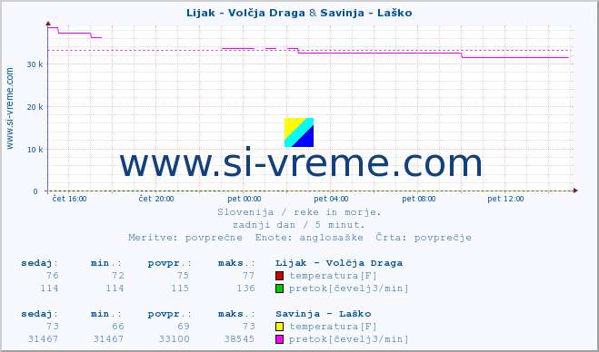 POVPREČJE :: Lijak - Volčja Draga & Savinja - Laško :: temperatura | pretok | višina :: zadnji dan / 5 minut.