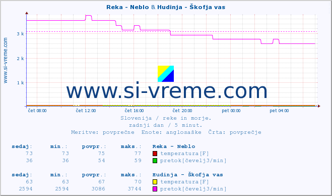 POVPREČJE :: Reka - Neblo & Hudinja - Škofja vas :: temperatura | pretok | višina :: zadnji dan / 5 minut.