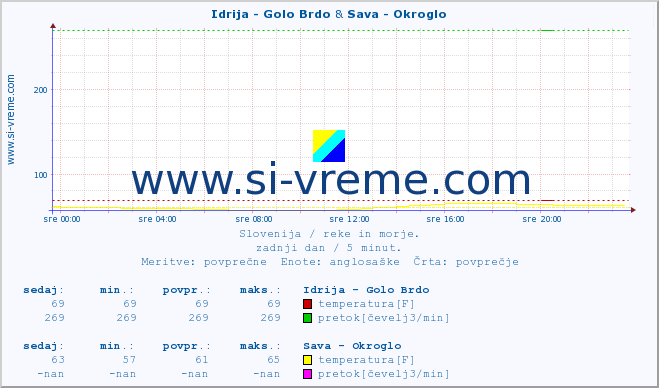 POVPREČJE :: Idrija - Golo Brdo & Sava - Okroglo :: temperatura | pretok | višina :: zadnji dan / 5 minut.