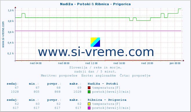 POVPREČJE :: Nadiža - Potoki & Ribnica - Prigorica :: temperatura | pretok | višina :: zadnji dan / 5 minut.