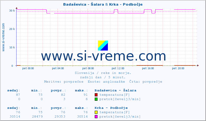 POVPREČJE :: Badaševica - Šalara & Krka - Podbočje :: temperatura | pretok | višina :: zadnji dan / 5 minut.