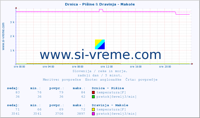 POVPREČJE :: Drnica - Pišine & Dravinja - Makole :: temperatura | pretok | višina :: zadnji dan / 5 minut.