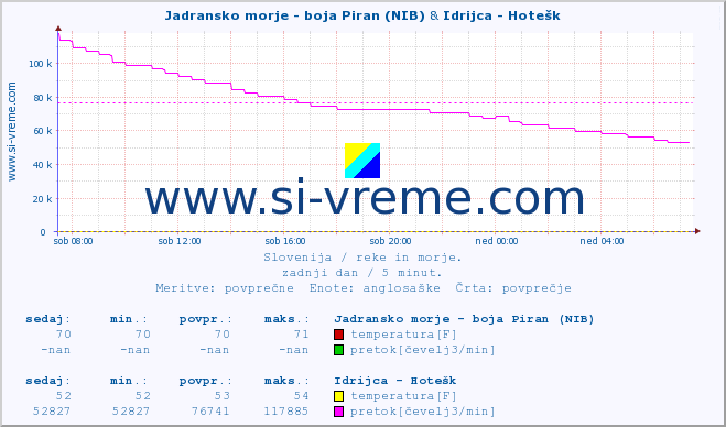 POVPREČJE :: Jadransko morje - boja Piran (NIB) & Idrijca - Hotešk :: temperatura | pretok | višina :: zadnji dan / 5 minut.