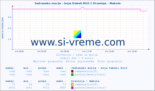 POVPREČJE :: Jadransko morje - boja Debeli Rtič & Dravinja - Makole :: temperatura | pretok | višina :: zadnji dan / 5 minut.