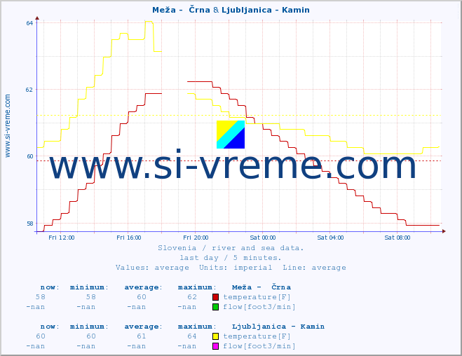  :: Meža -  Črna & Ljubljanica - Kamin :: temperature | flow | height :: last day / 5 minutes.